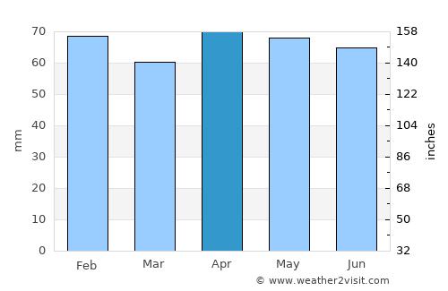 Terni average rain in April