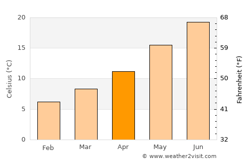 Terni average temperature in April