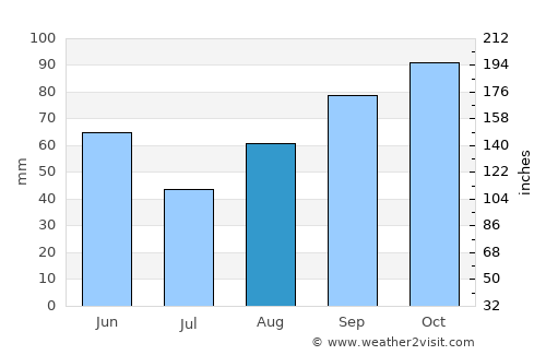 Terni average rain in August
