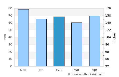 Terni average rain in February