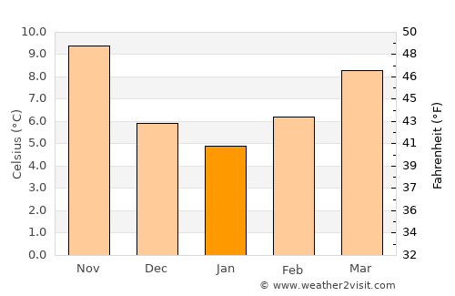 Terni average temperature in January