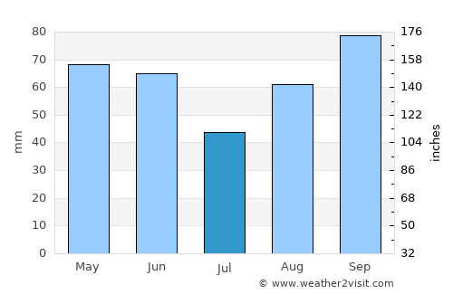 Terni average rain in July
