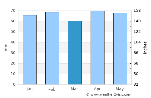 Terni average rain in March