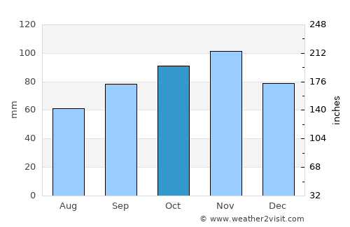 Terni average rain in October