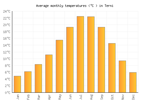 Terni average temperature chart (Celsius)