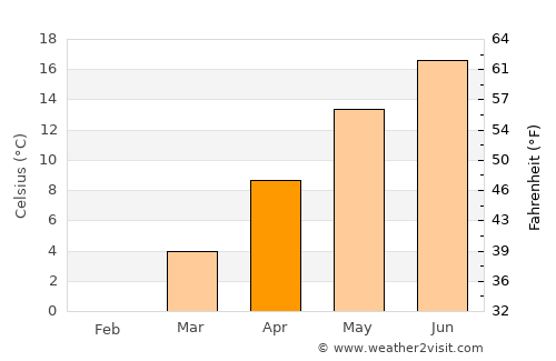 Ternitz average temperature in April