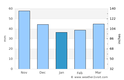 Ternitz average rain in January