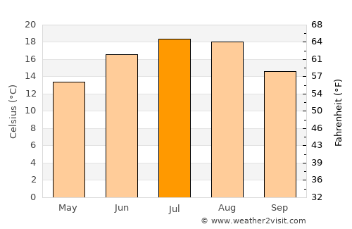 Ternitz average temperature in July