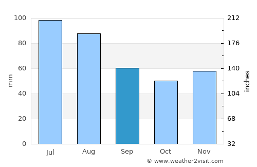 Ternitz average rain in September