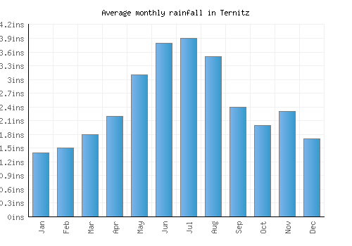 Ternitz monthly rainfall chart (inches)