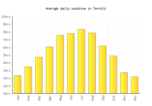 Ternitz average daily sunshine chart