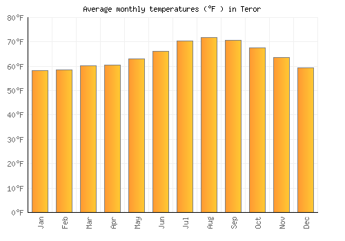 Teror average temperature chart (Fahrenheit)
