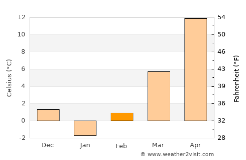 Terpeziţa average temperature in February