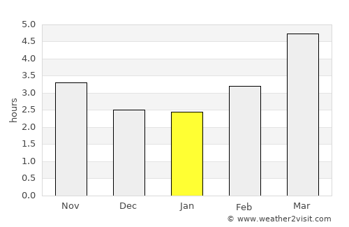 Terpeziţa average rain in January