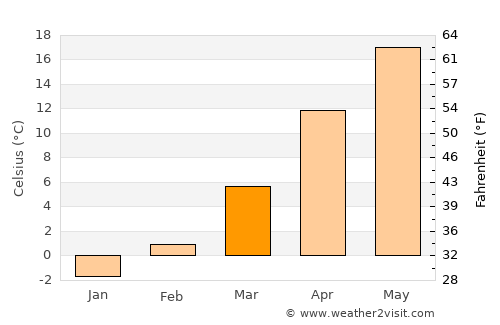 Terpeziţa average temperature in March