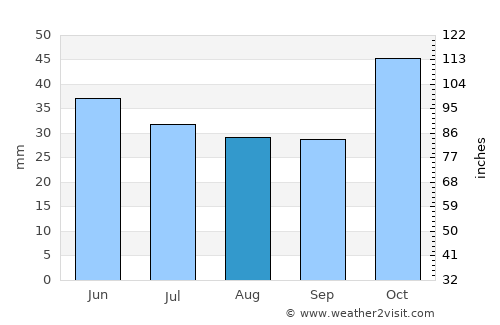 Terpní average rain in August