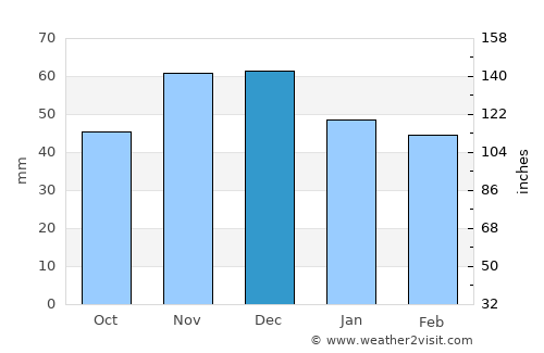 Terpní average rain in December