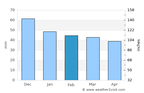 Terpní average rain in February