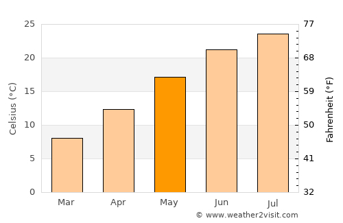 Terpní average temperature in May