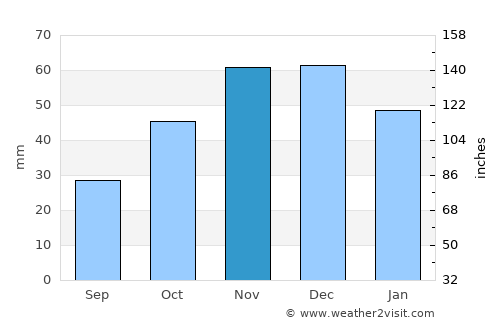 Terpní average rain in November