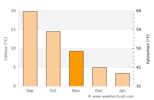 Terpní average temperature in November
