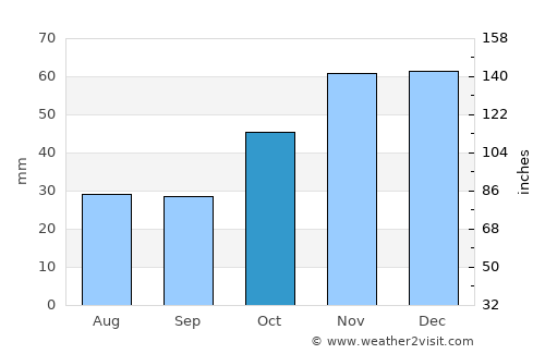 Terpní average rain in October