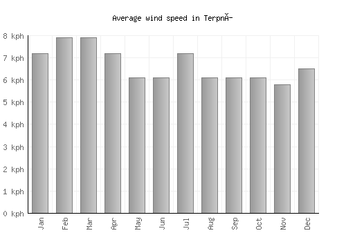 Terpní average winspeed by month (km/h)