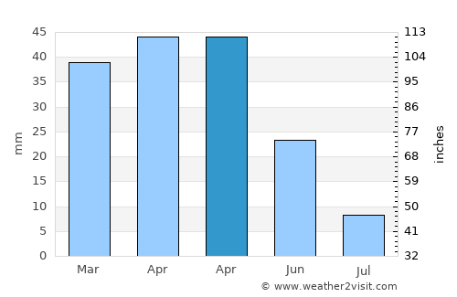 Terque average rain in April