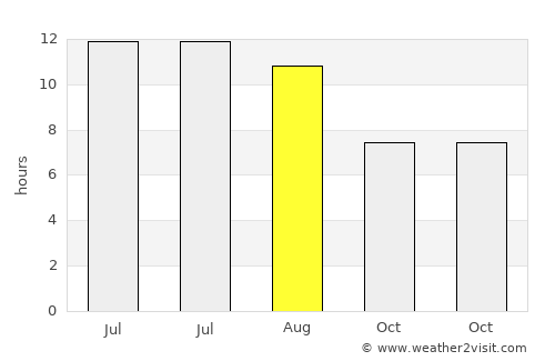 Terque average rain in August