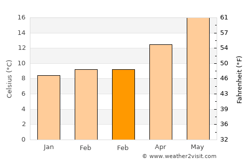 Terque average temperature in February