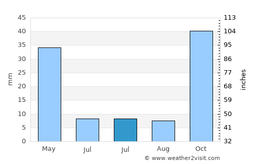 Terque average rain in July