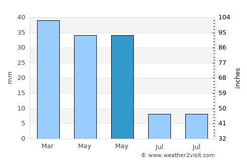 Terque average rain in May