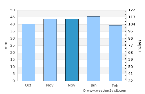 Terque average rain in November
