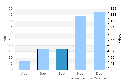 Terque average rain in September