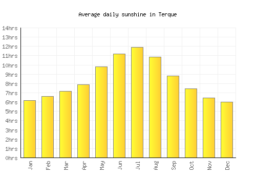 Terque average daily sunshine chart