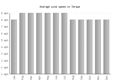Terque average winspeed by month (mph)