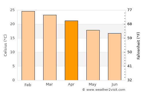 Terra Boa average temperature in April