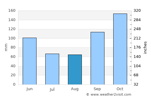 Terra Boa average rain in August