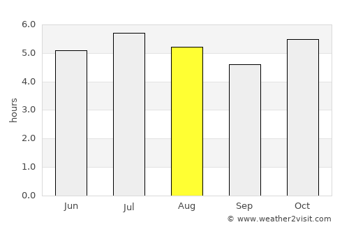 Terra Boa average rain in August