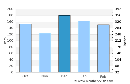 Terra Boa average rain in December