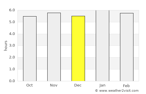 Terra Boa average rain in December