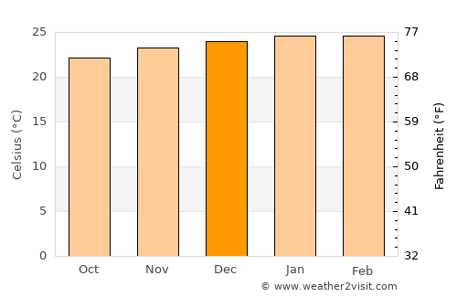 Terra Boa average temperature in December