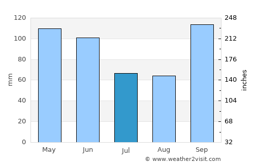 Terra Boa average rain in July