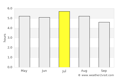 Terra Boa average rain in July