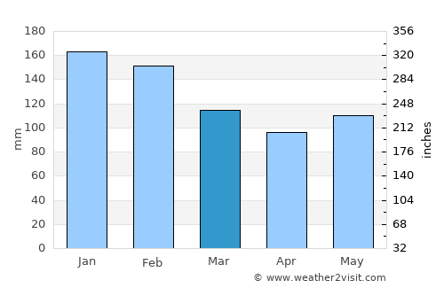 Terra Boa average rain in March