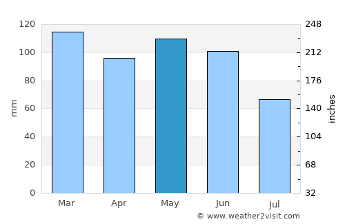 Terra Boa average rain in May