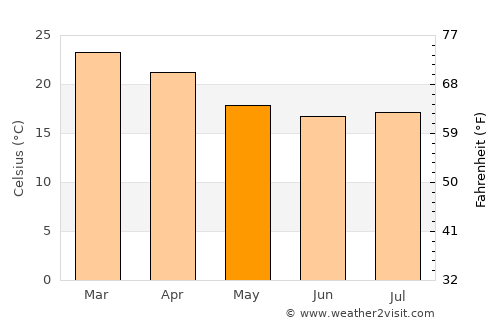 Terra Boa average temperature in May