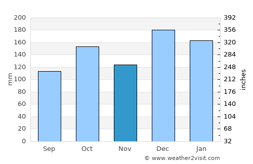 Terra Boa average rain in November