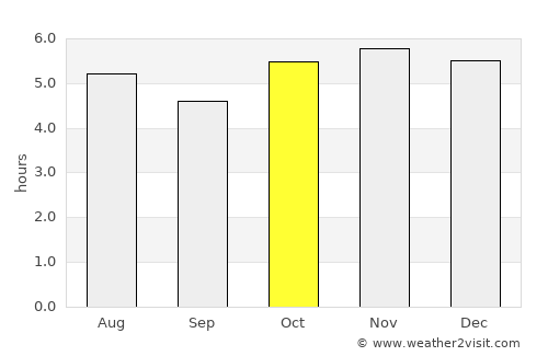 Terra Boa average rain in October