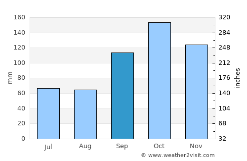 Terra Boa average rain in September